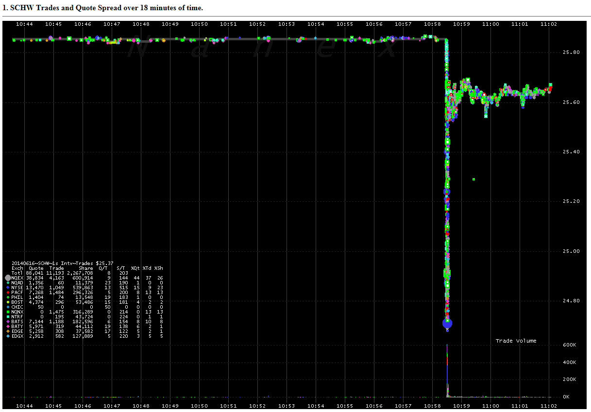 All credit and many thanks to E. Hunsader at Nanex LLC [16/06/2014]