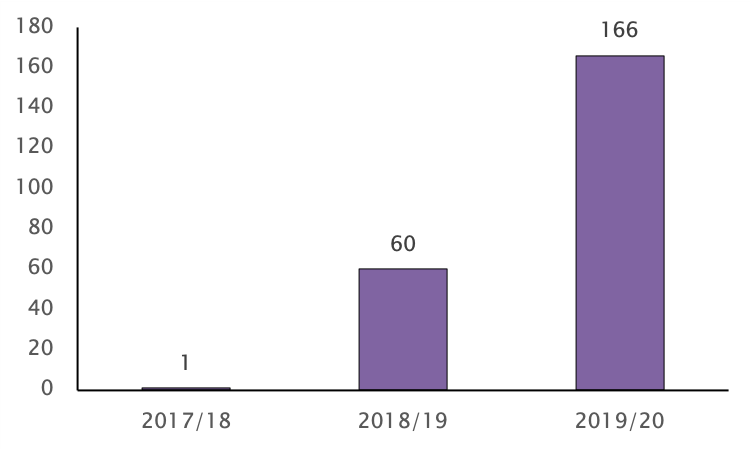 Number of Account Freezing Orders by HMRC increased 177% in a year