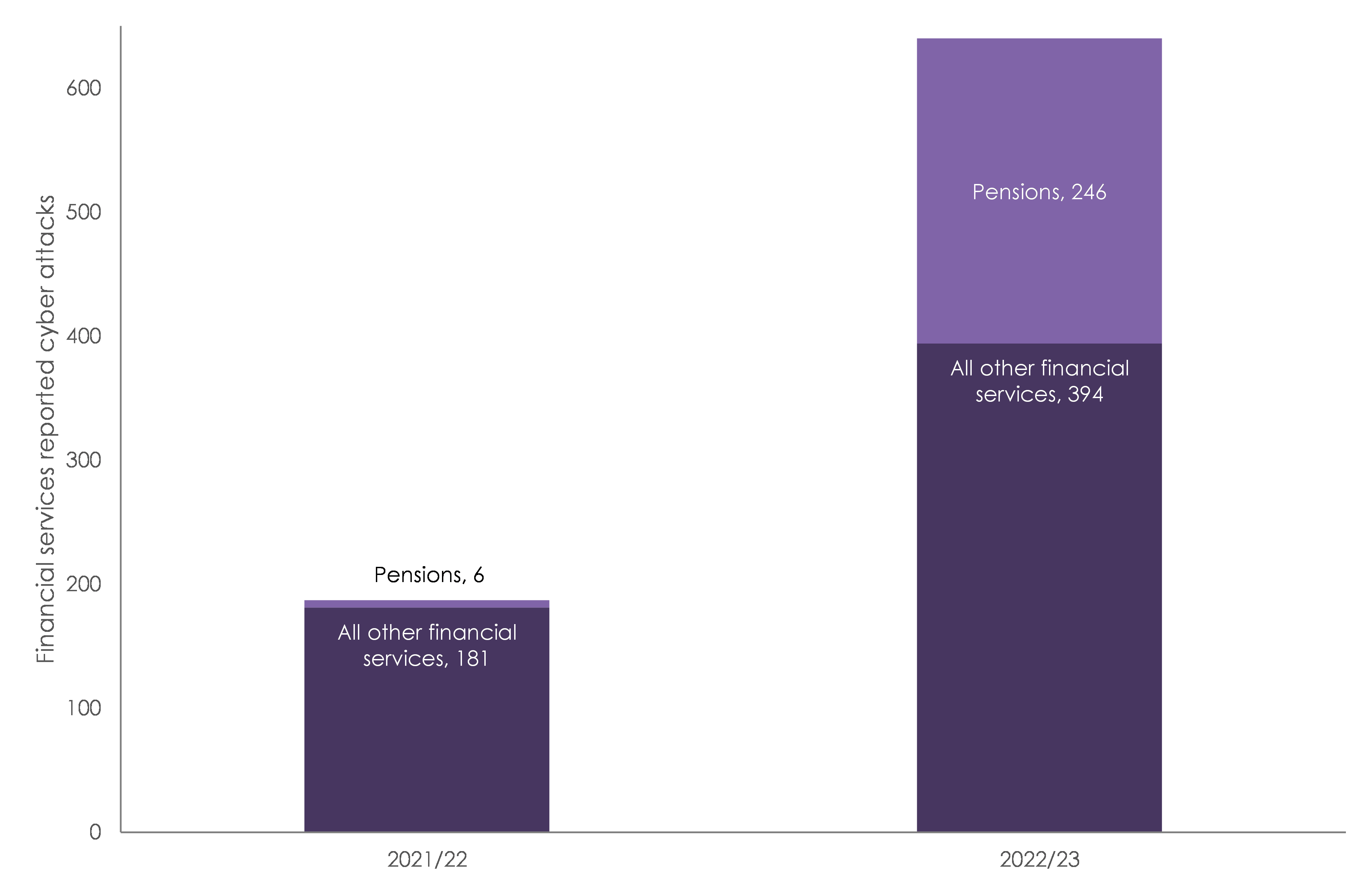 Cybersecurity breaches against financial services companies increase more than threefold in 2022/23