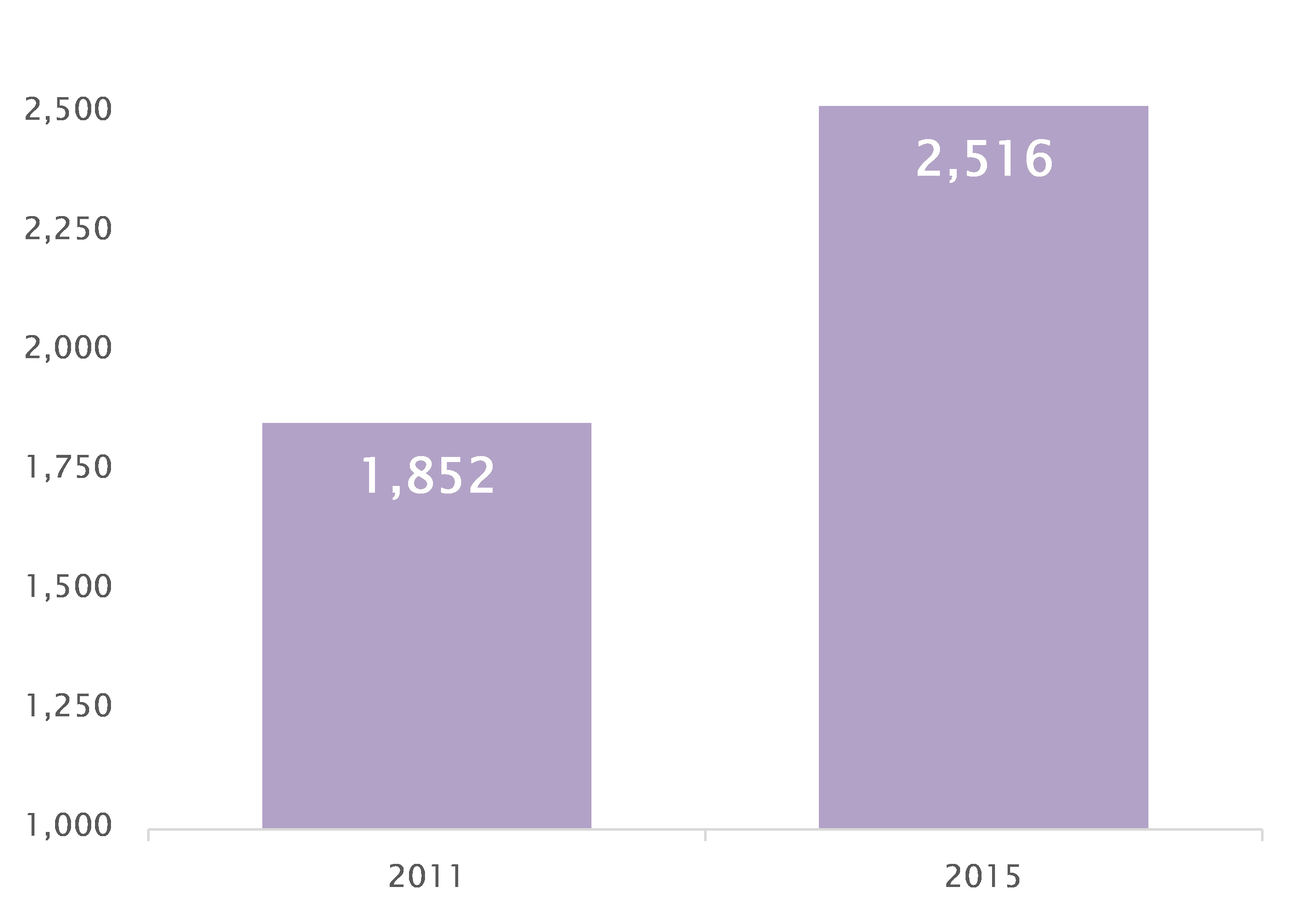 Graph showing rise in misconduct complaints between 2011 and 2015