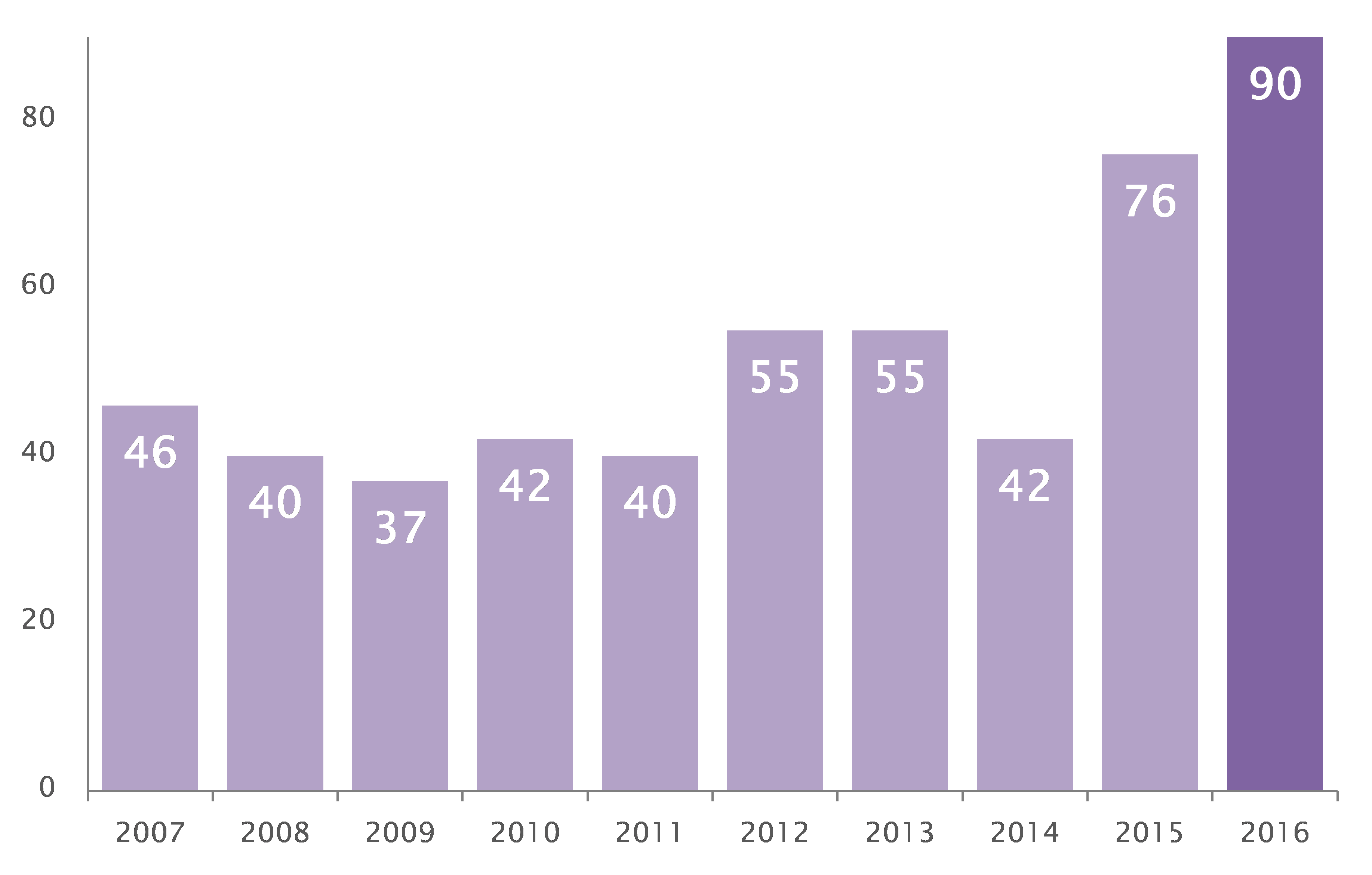 Graph showing record high for judicial reviews against HMRC as taxpayers fight back 