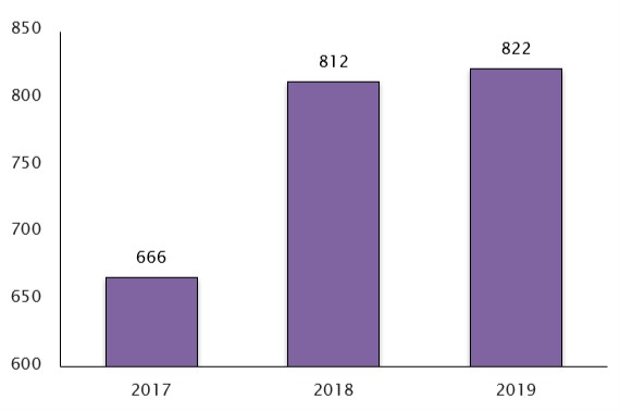 Graph showing reports of market manipulation to the FCA rising 23% since 2017