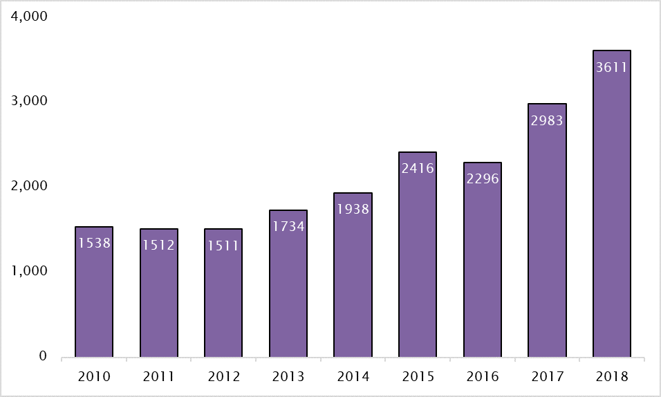Graph showing steady increase of trade mark applications from 2010 to 2018 