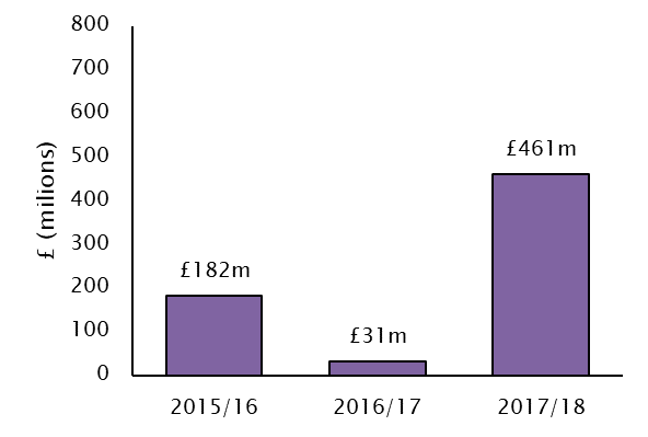Value of e-retail M&A deals jumps to £461m as luxury fashion expands online